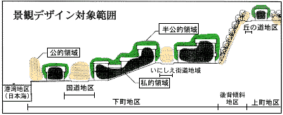 景観デザイン対象範囲