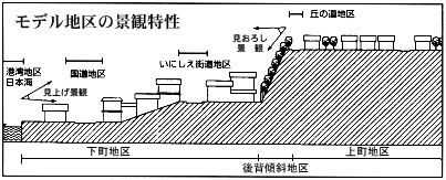 モデル地区の景観特性