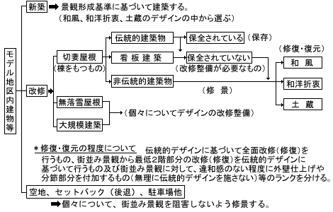 タイプ分け図