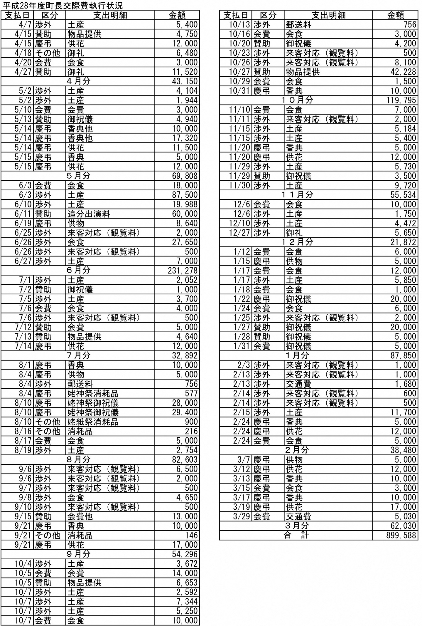 平成28年度町長交際費