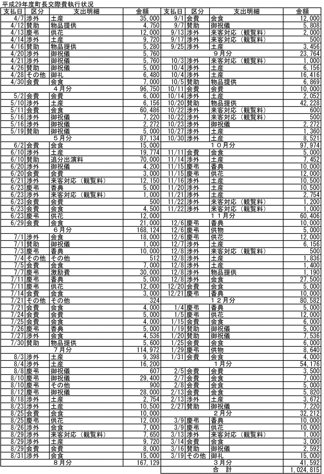 平成29年度町長交際費