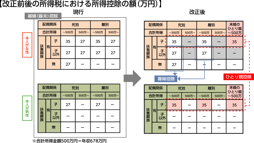 控除額一覧