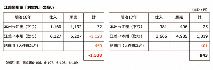 利宝丸の収支表