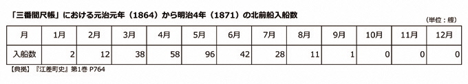 月別の北前船入船数