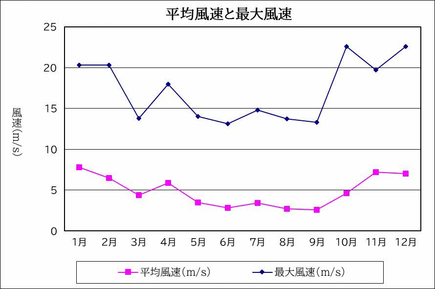 風速