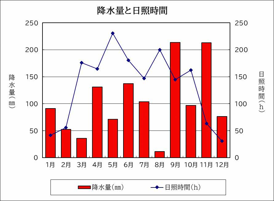 降水量と日照時間