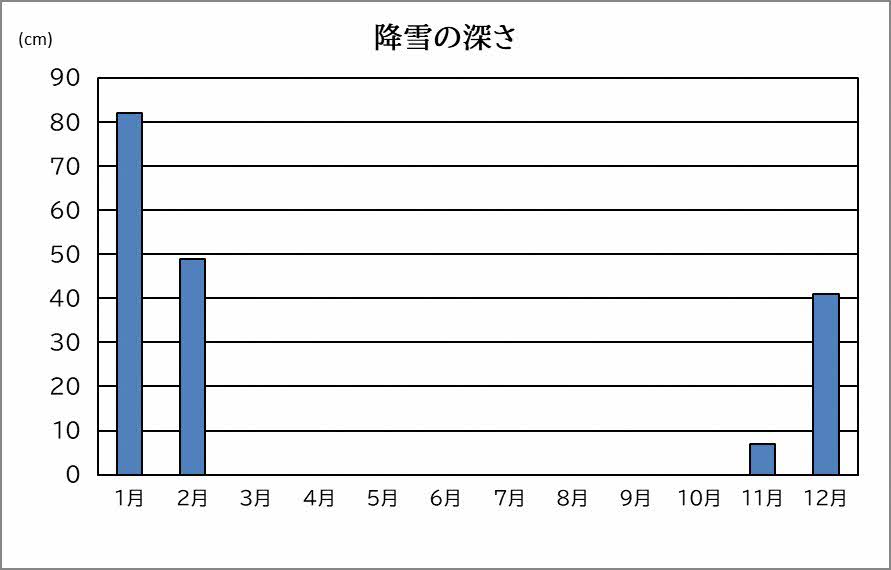 降雪の深さ