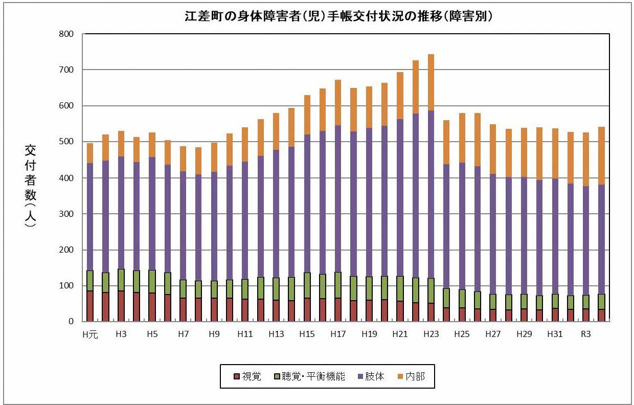 身体障害者手帳交付状況の推移（障害別）