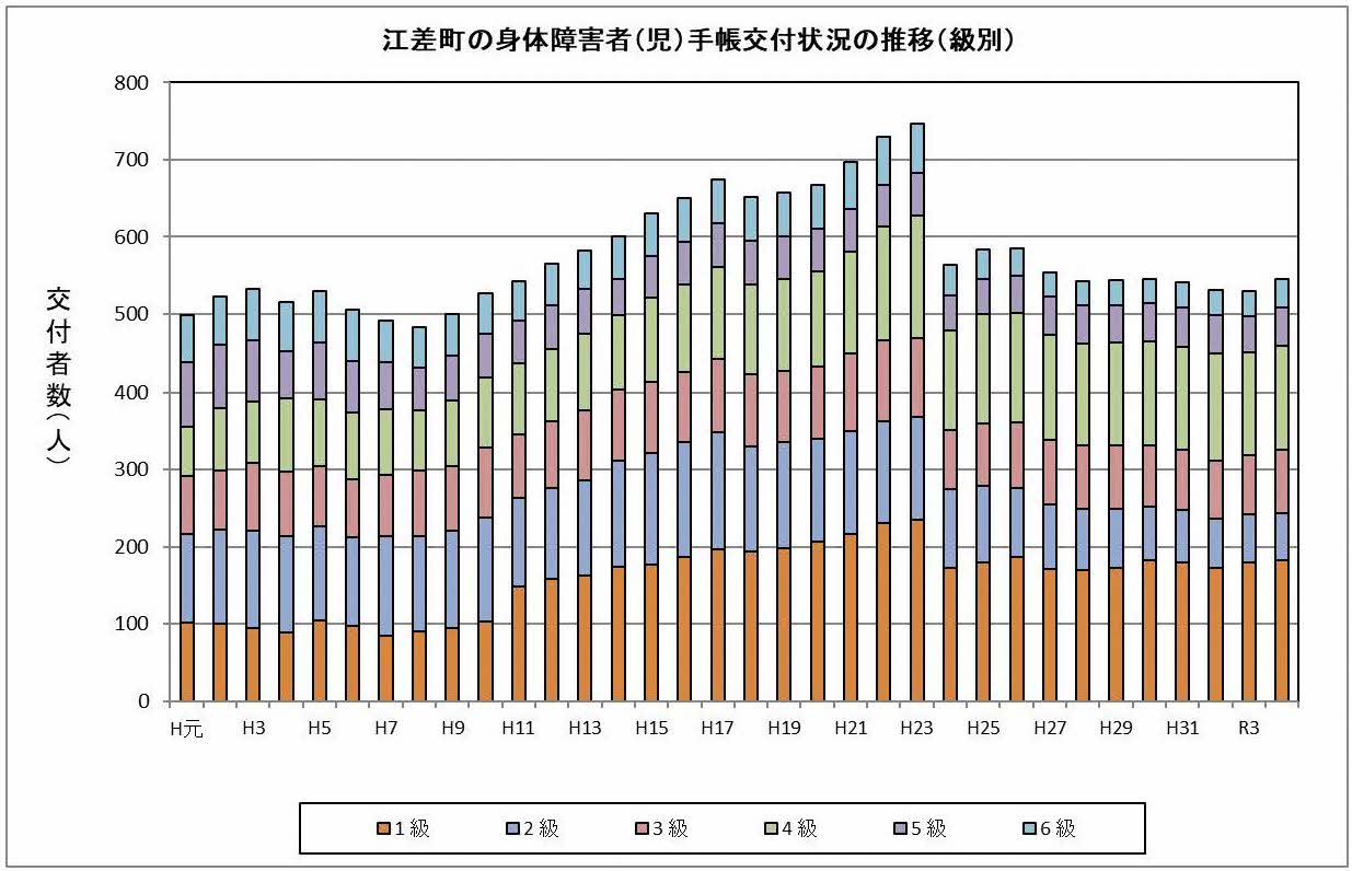 身体障害者手帳交付状況の推移（級別）