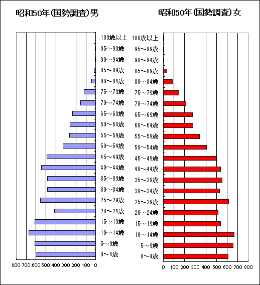 昭和５０年国勢調査