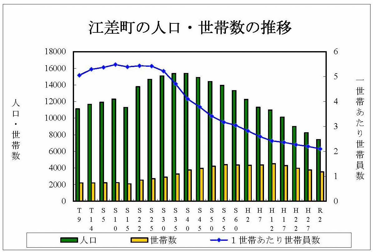 人口・世帯数の推移