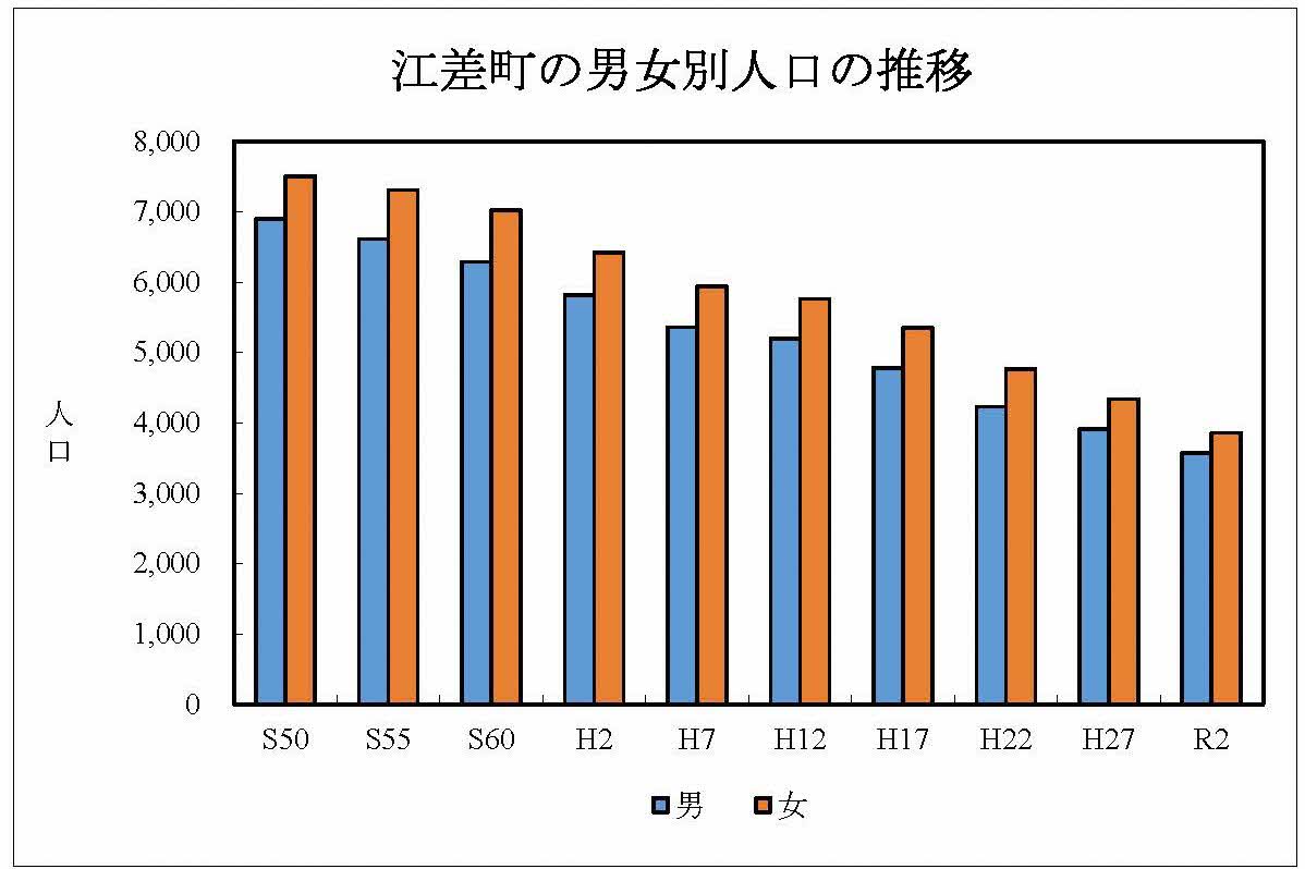 男女別人口の推移