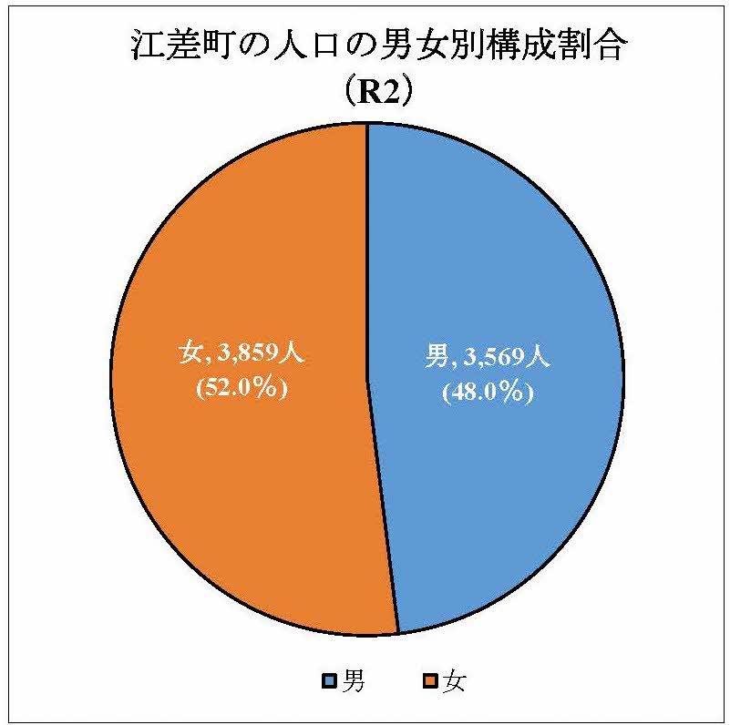 男女別構成割合