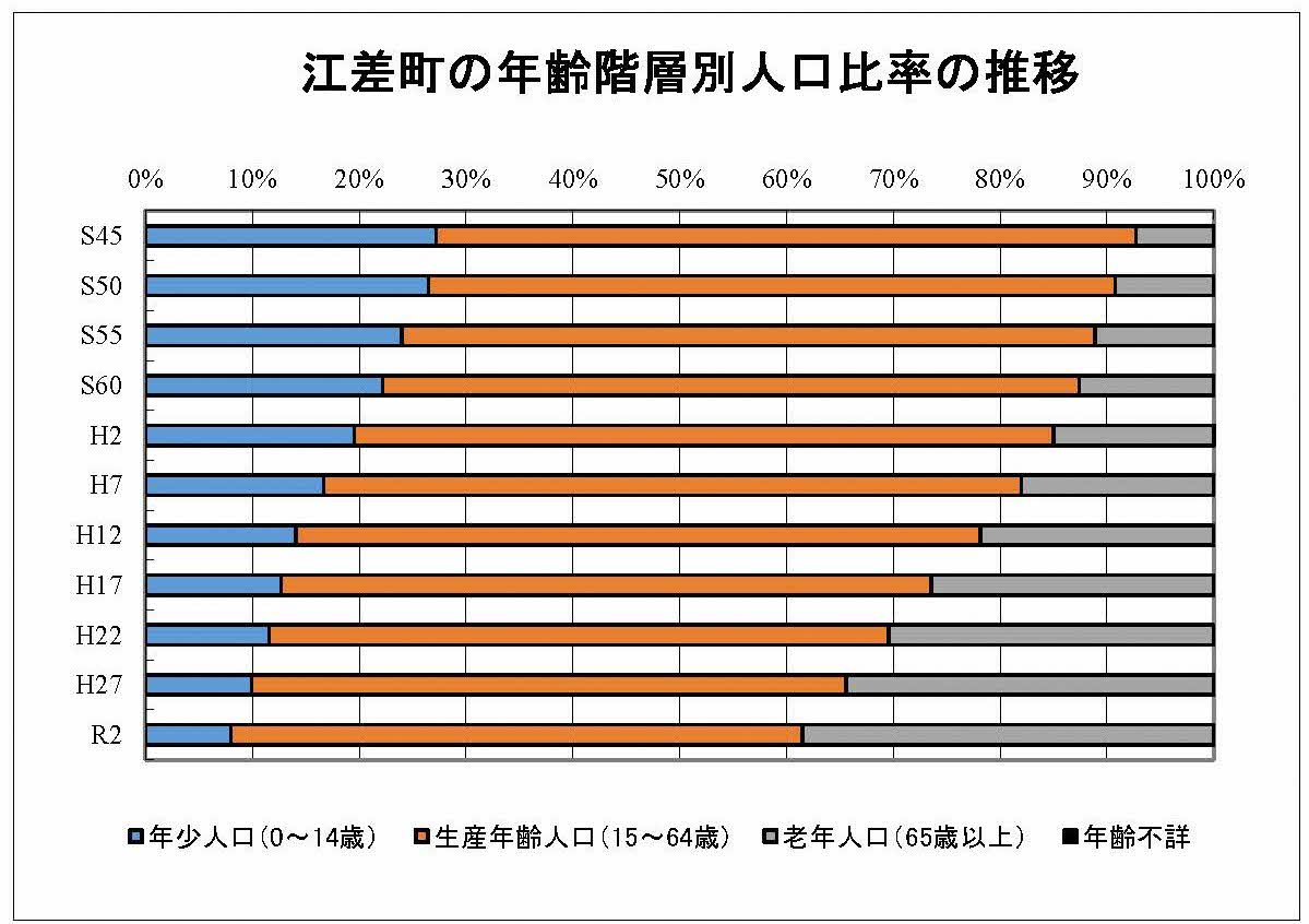 年齢階層別人口比率の推移