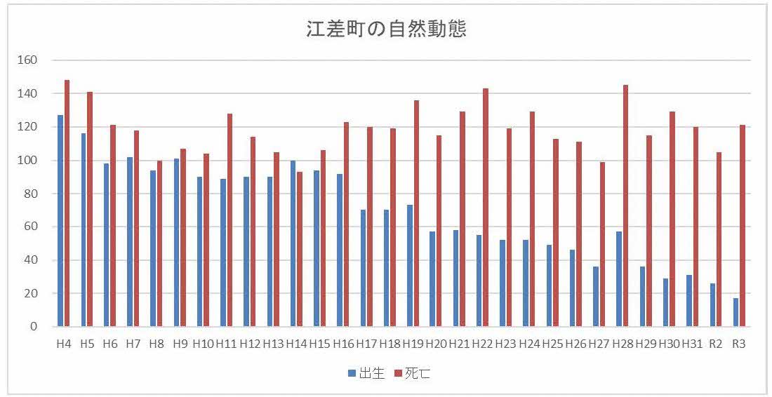 出生・死亡数の推移