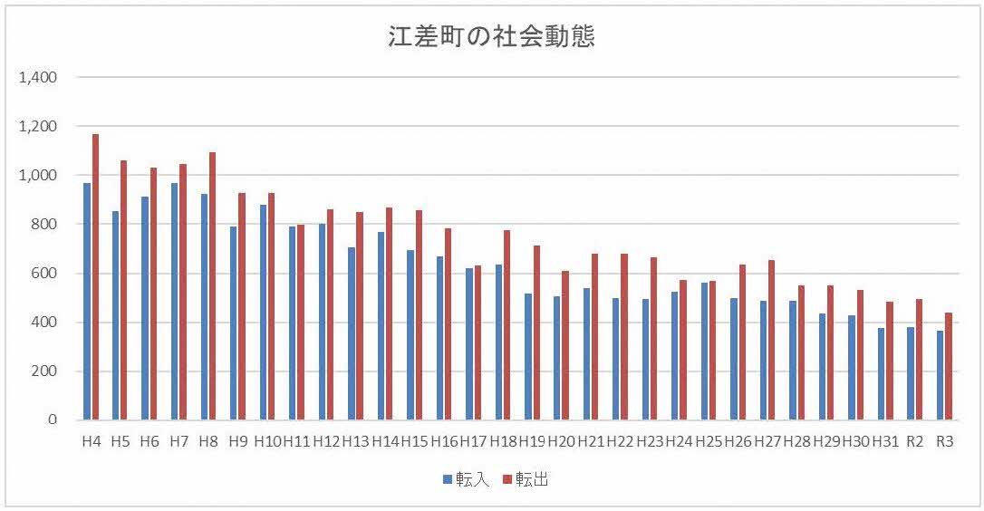 転入・転出者数の推移