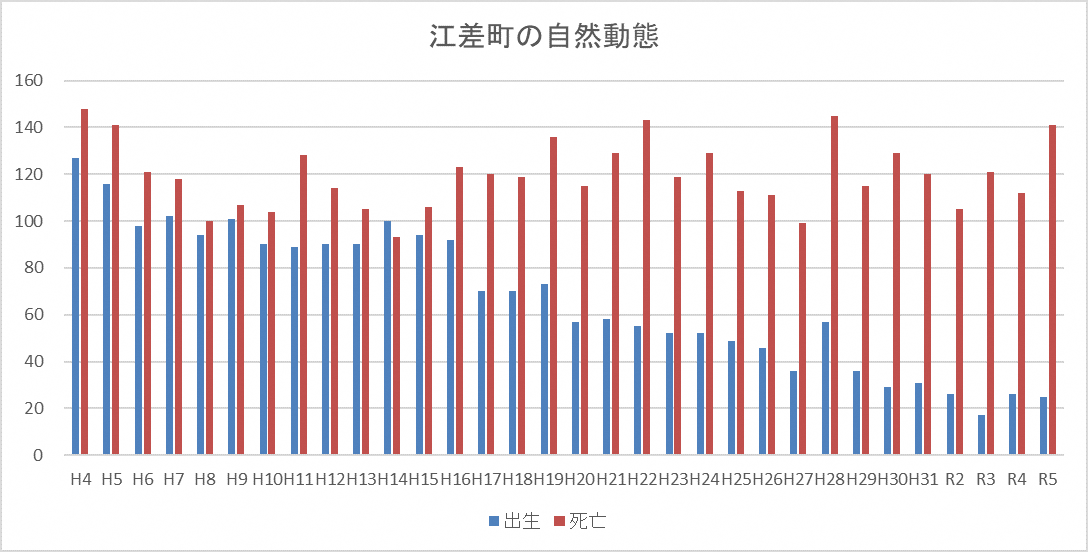 出生・死亡数の推移