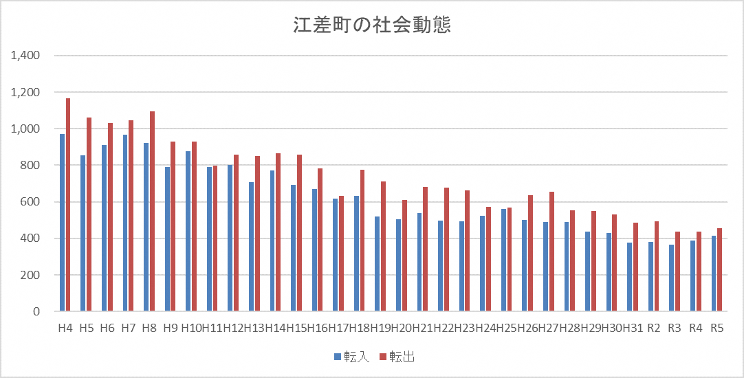 転入・転出者数の推移