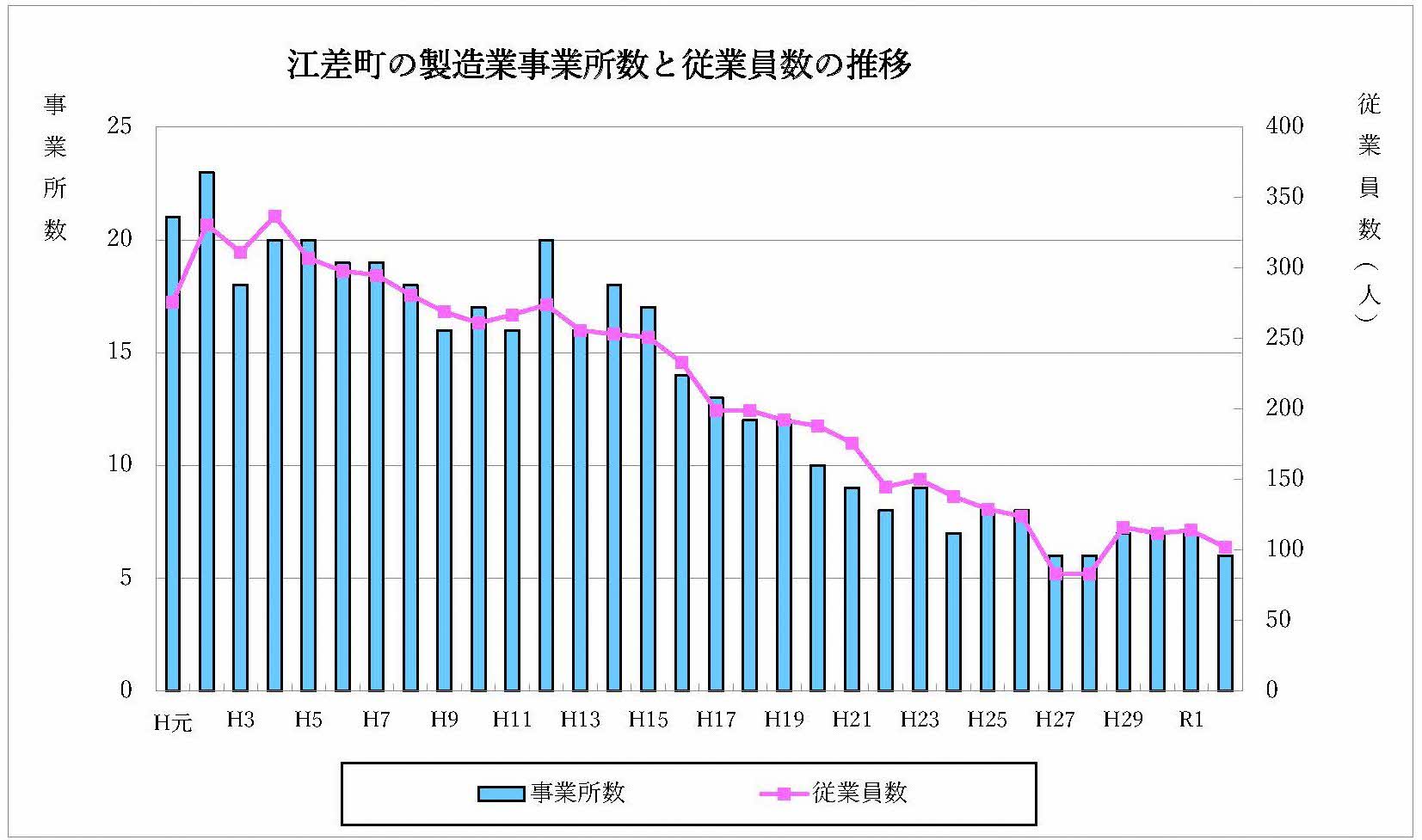 製造業事業所数と従業員数の推移