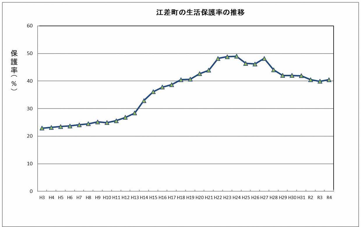 生活保護率の推移