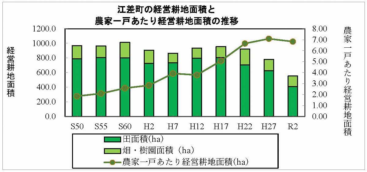 経営耕地面積と農家一戸あたり経営耕地面積の推移