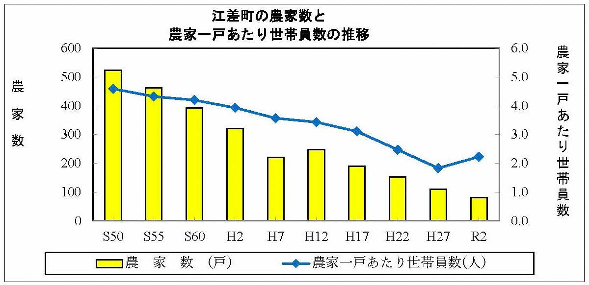 農家と農家一戸あたりの世帯員数の推移