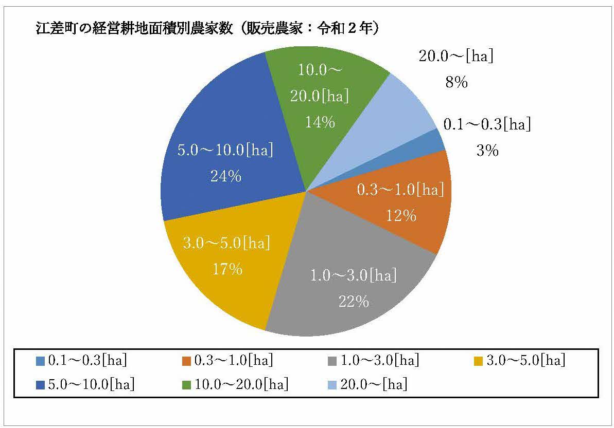 経営耕地面積別農家数