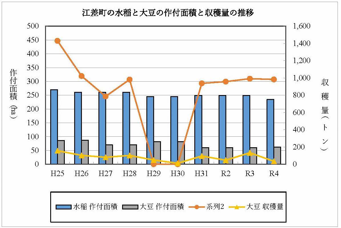 作付面積と収穫量の推移