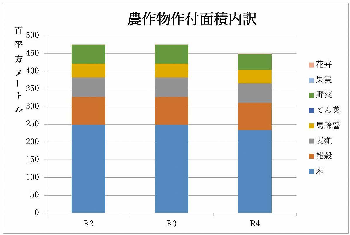 農作物作付面積