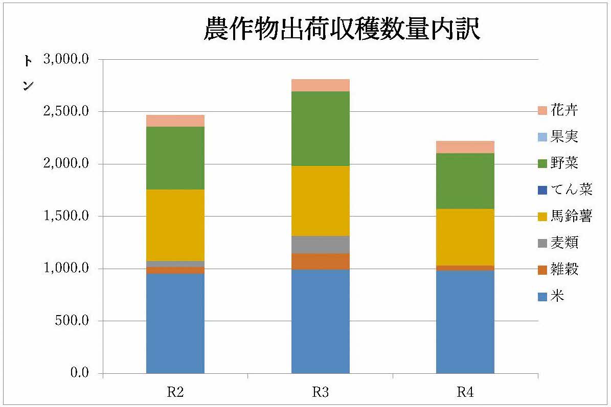 農作物出荷収穫数量