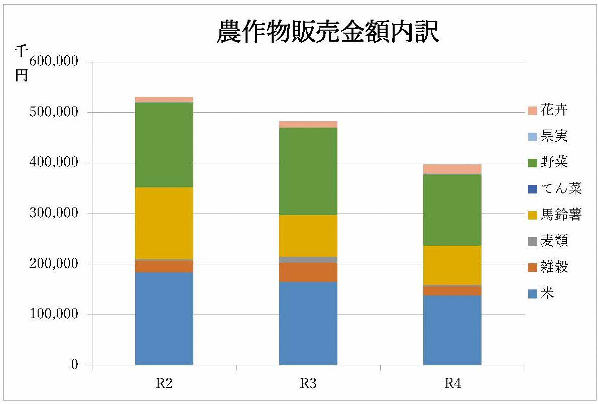 農作物販売金額