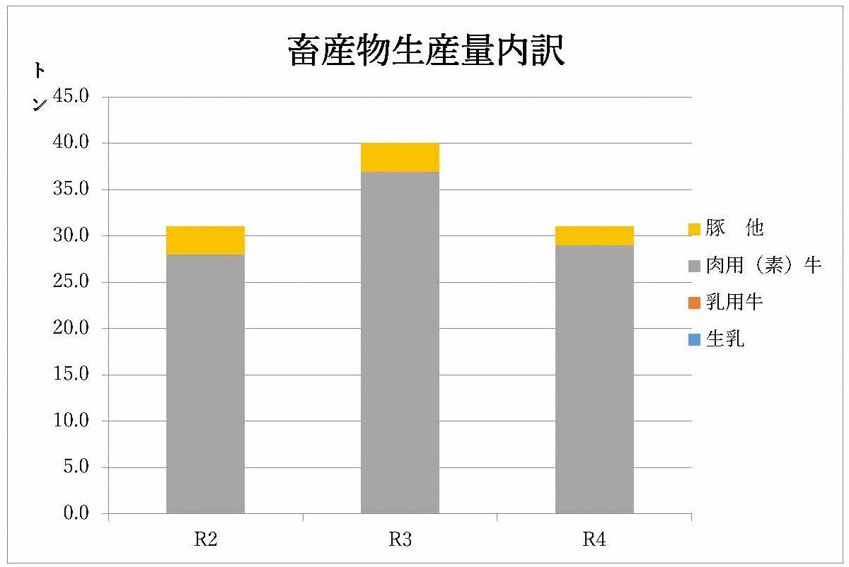 畜産物生産量