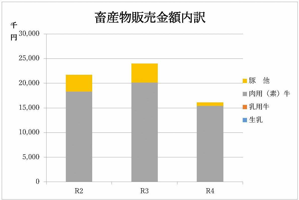 畜産物販売金額