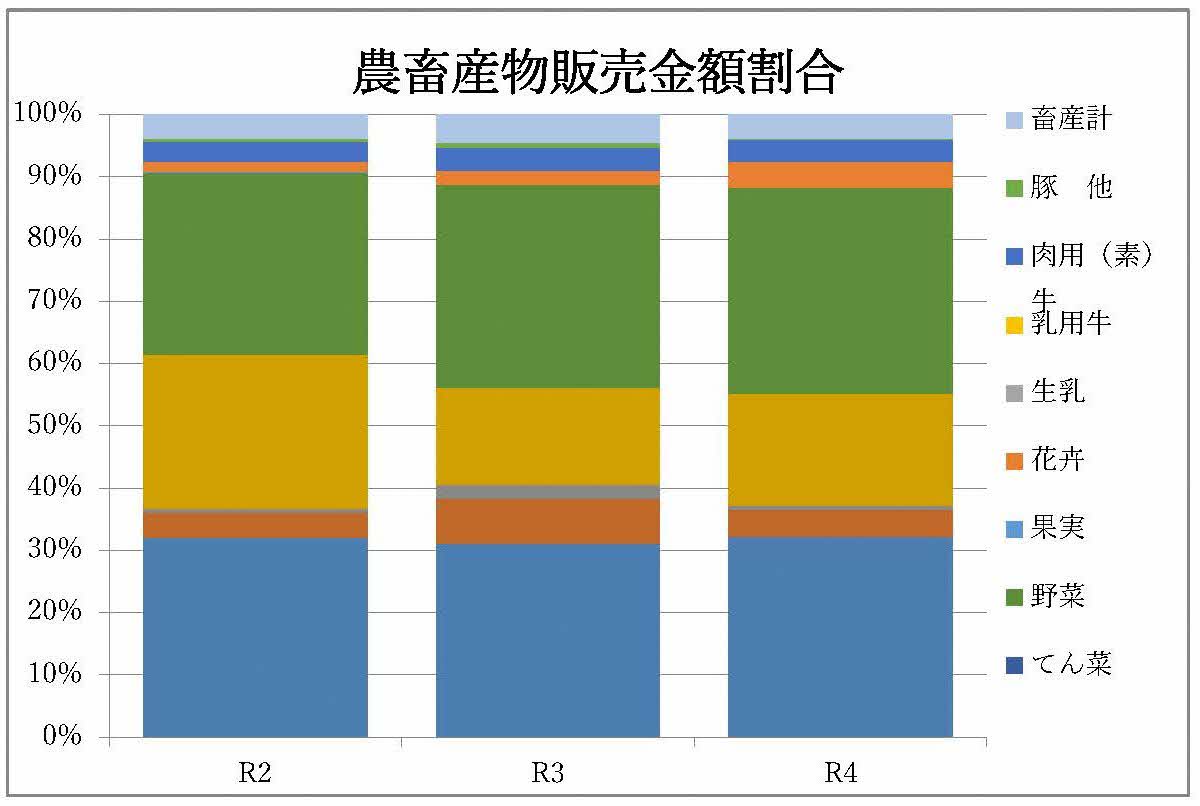 農畜産物販売金額割合