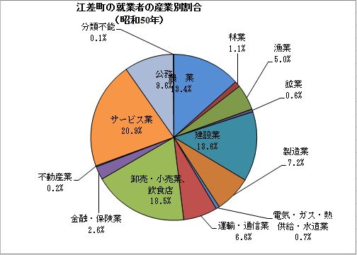 就業者の産業別割合（昭和５０年）