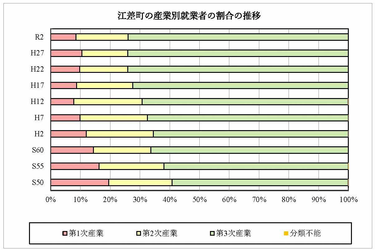 産業別就業者の割合の推移