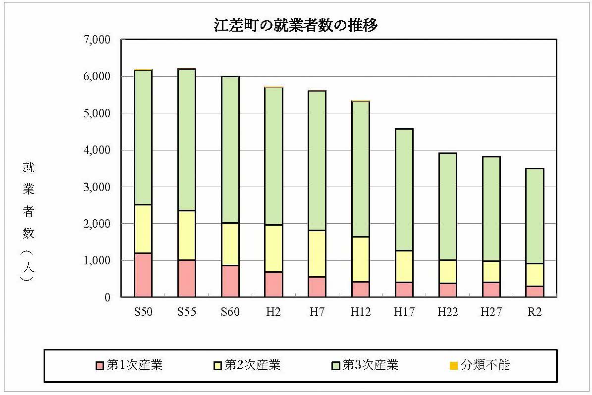 就業者数の推移