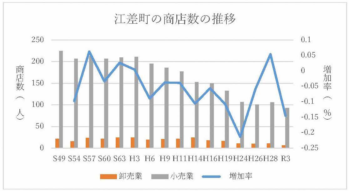 商店数の推移