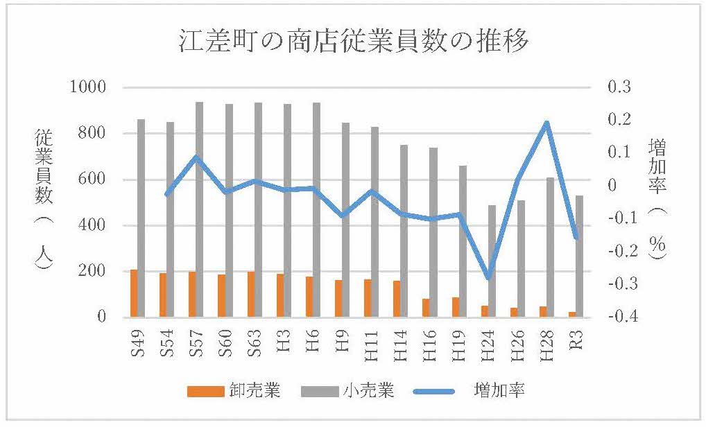 商店従業者の推移