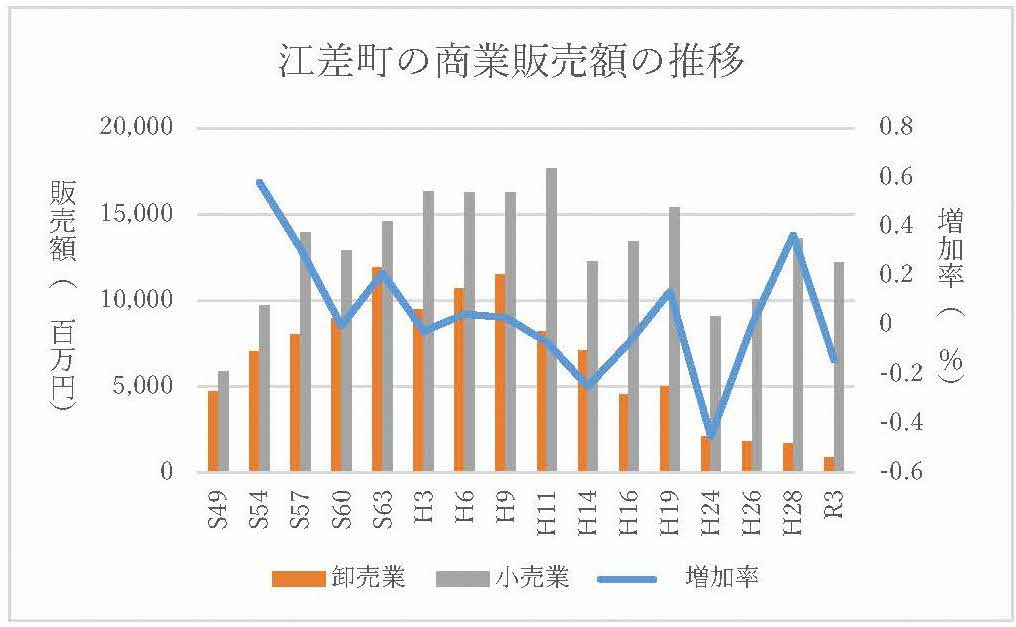 商業販売額の推移