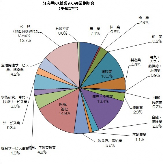 就業者の産業別割合（平成２２年）