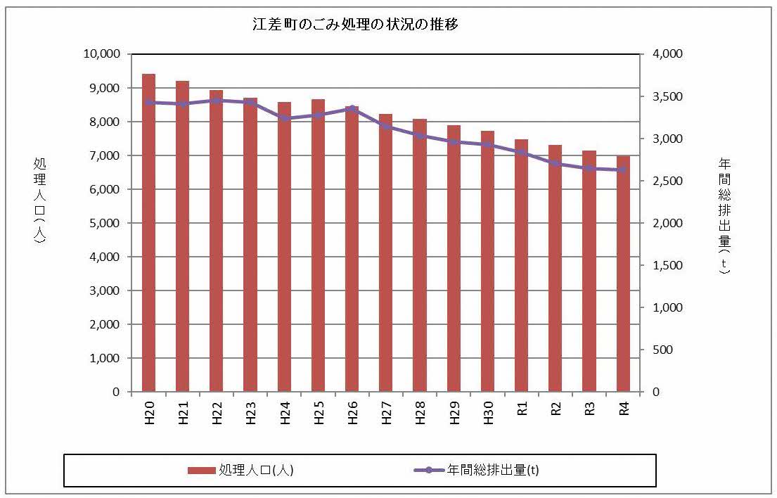 ごみ処理の状況の推移