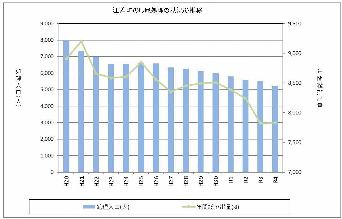 し尿処理の状況の推移