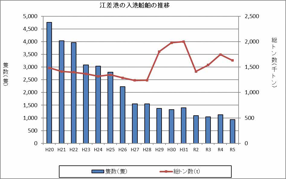 入港船舶の推移