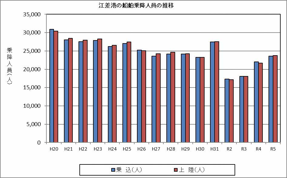 船舶乗降人員の推移