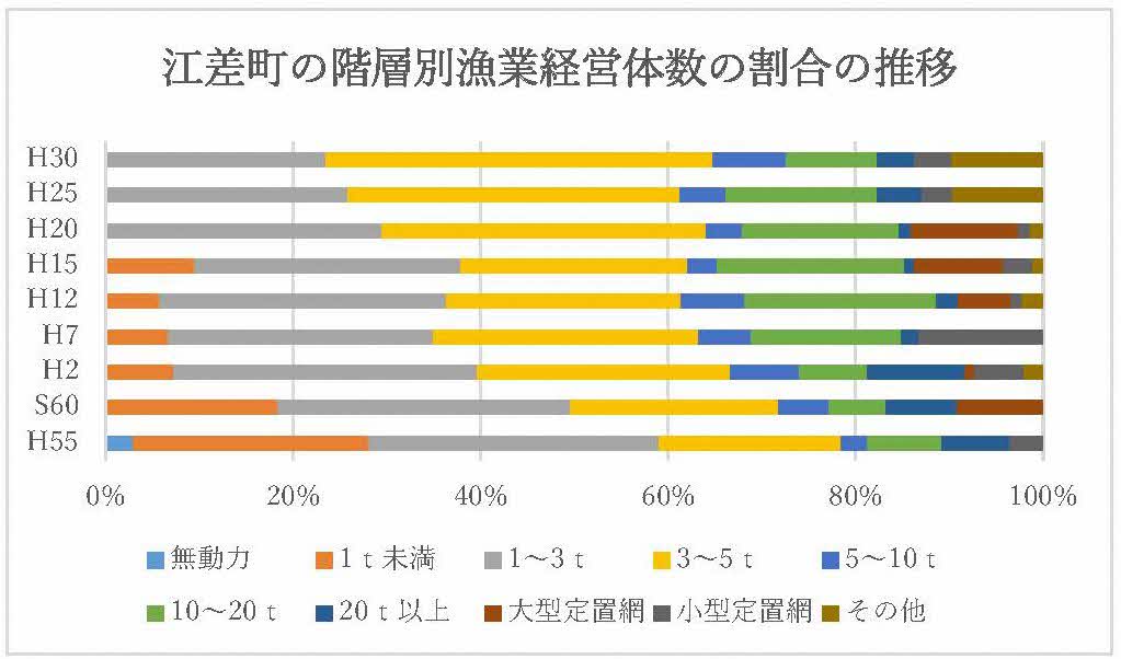 階層別漁業経営体数の割合の推移