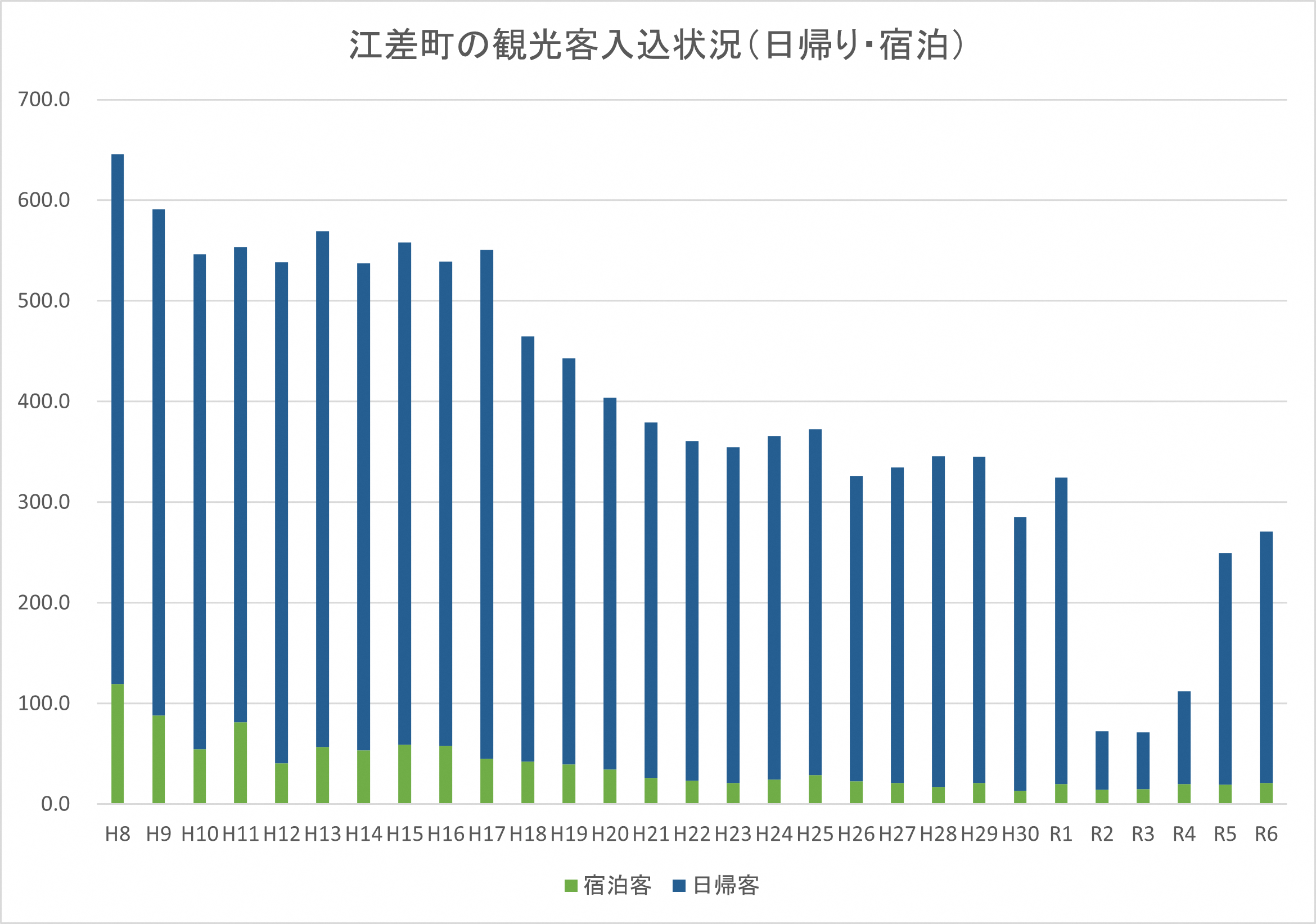 江差町の観光客入込状況（日帰り・宿泊）