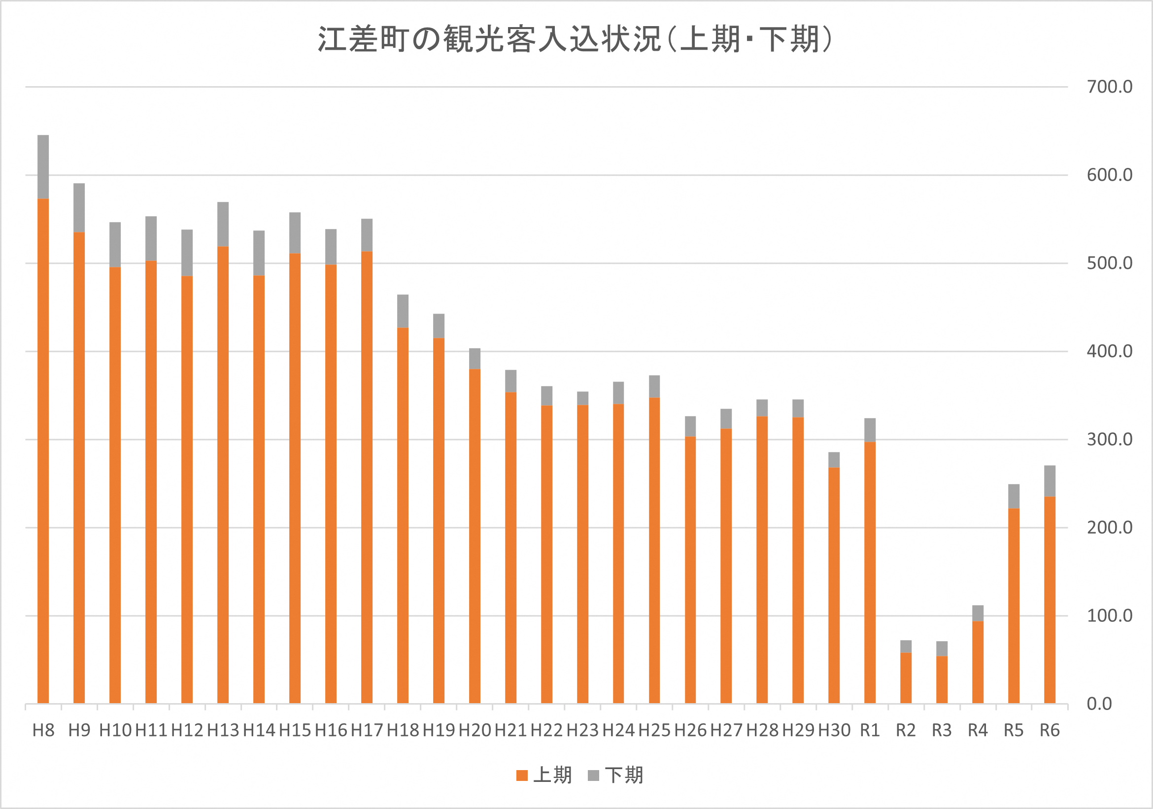江差町の観光客入込状況（上期・下期）