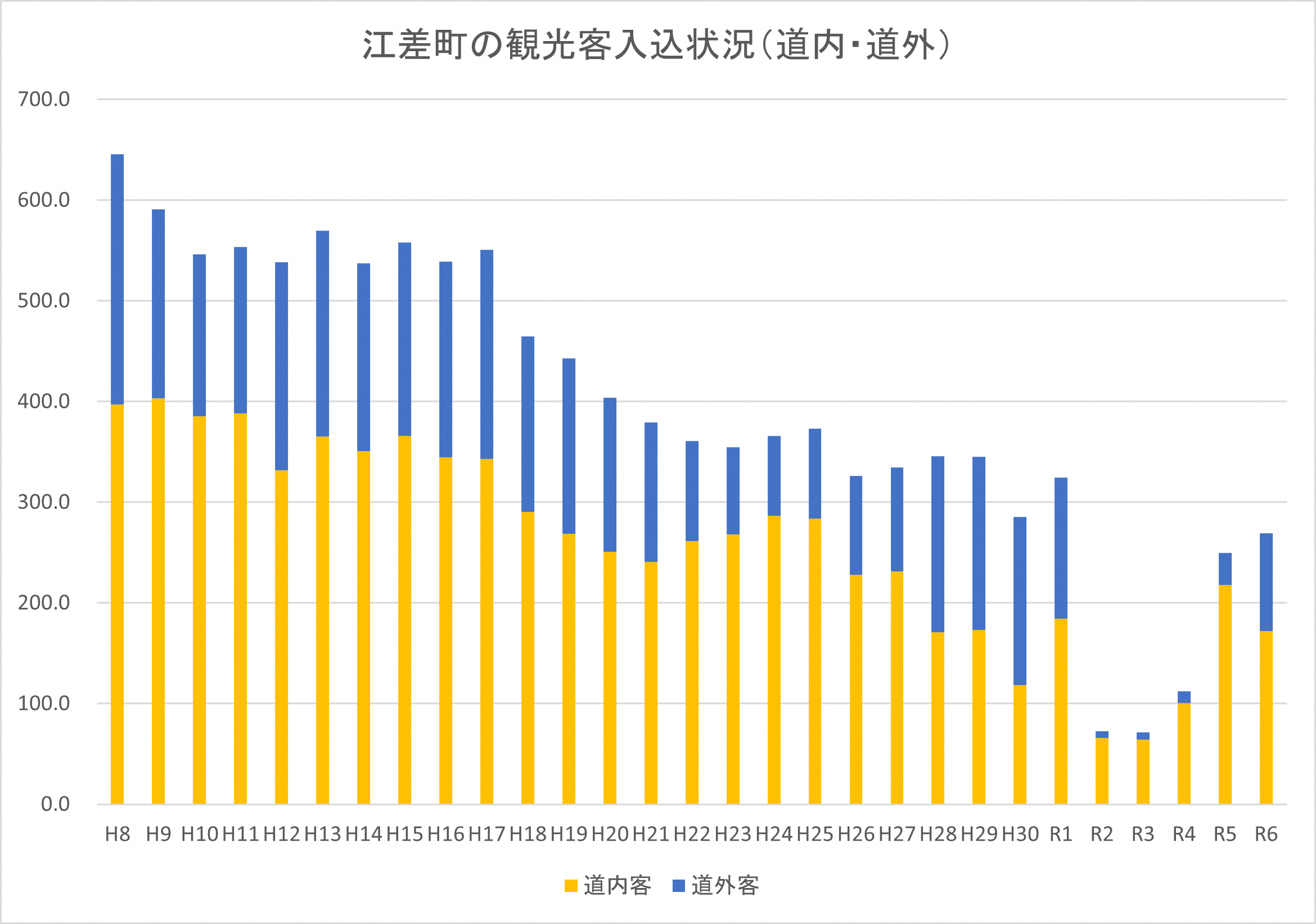 江差町の観光客入込状況（道内・道外）