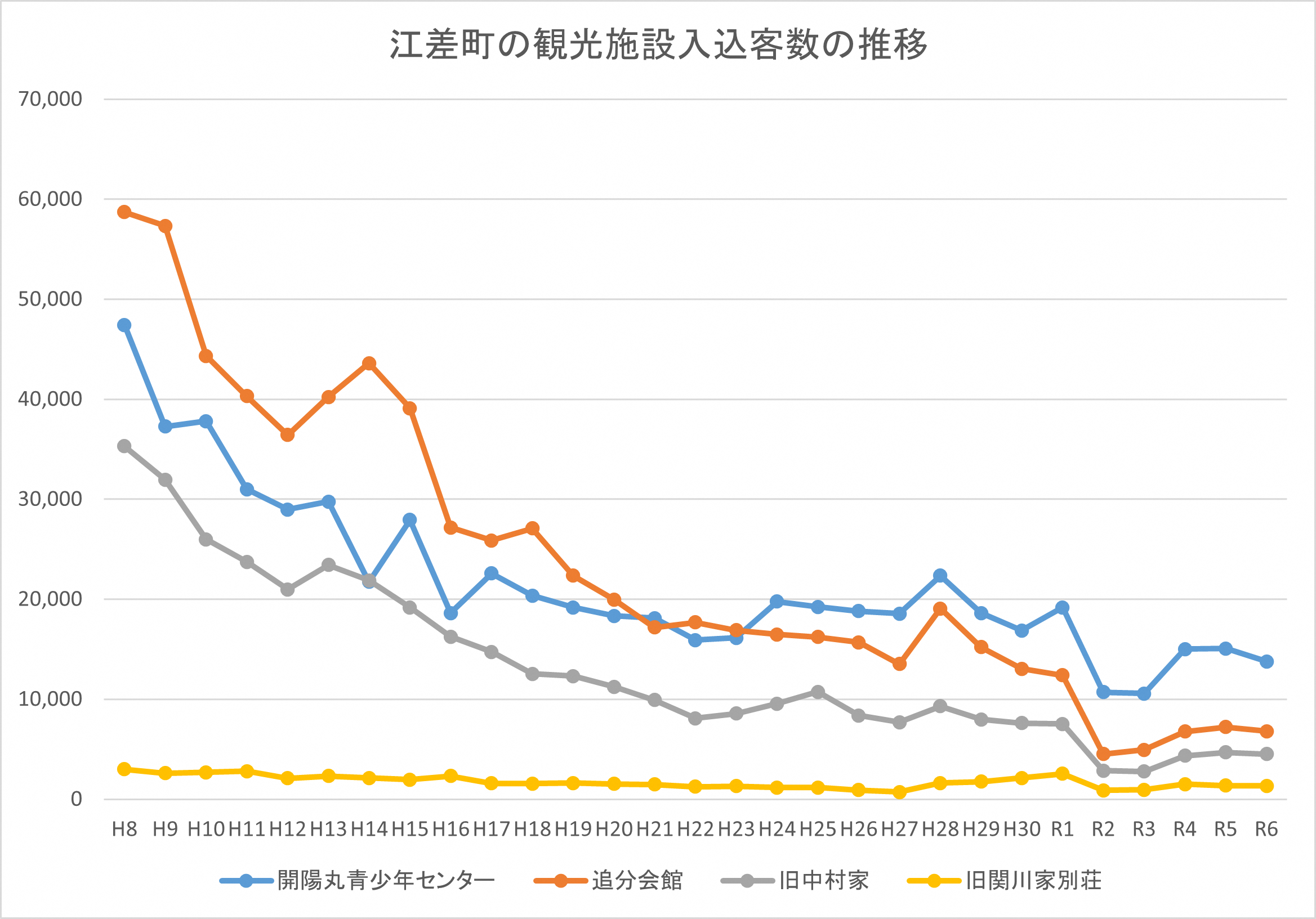 江差町の観光施設入込客数の推移